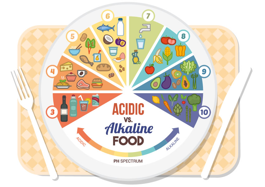 Are you acidic or alkaline?